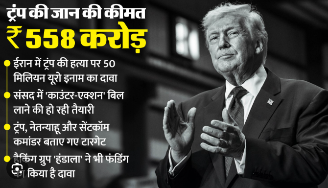 अमेरिकी राष्ट्रपति डोनाल्ड ट्रंप की हत्या पर 50 मिलियन यूरो का इनाम, ईरानी संसद में पेश किया जाएगा प्रस्ताव अमेरिकी राष्ट्रपति डोनाल्ड ट्रंप की हत्या पर 50 मिलियन यूरो का इनाम, ईरानी संसद में पेश किया जाएगा प्रस्ताव